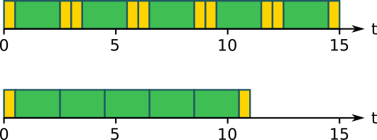 A set of jobs shown as green rectangles, and
starting and stopping jobs as yellow, short, rectangles. On the top, each
green job is bracketed by two yellow starts and stops. On the bottom, the same
green jobs are set one after another, with a single yellow start at the
beginning and a yellow stop at the end. The bottom case is visibly shorter
than the top.