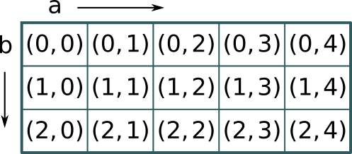 a grid, with 'a' increasing from zero horizontally, and 'b' increasing
vertically downwards. Each grid element is a tuple of a and b value
combinations. The grid contains all combinations of a and b. 