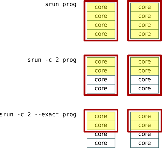 Two nodes of four cores, as boxes. At the top, 'srun prog' marks all four cores as both allocated and in use. In the middle, 'srun -c 2 prog' shows that two cores each are marked used, but all are allocated. At the bottom, 'srun -c 2 --exact prog' shows two cores each used and allocated, and two cores unused.