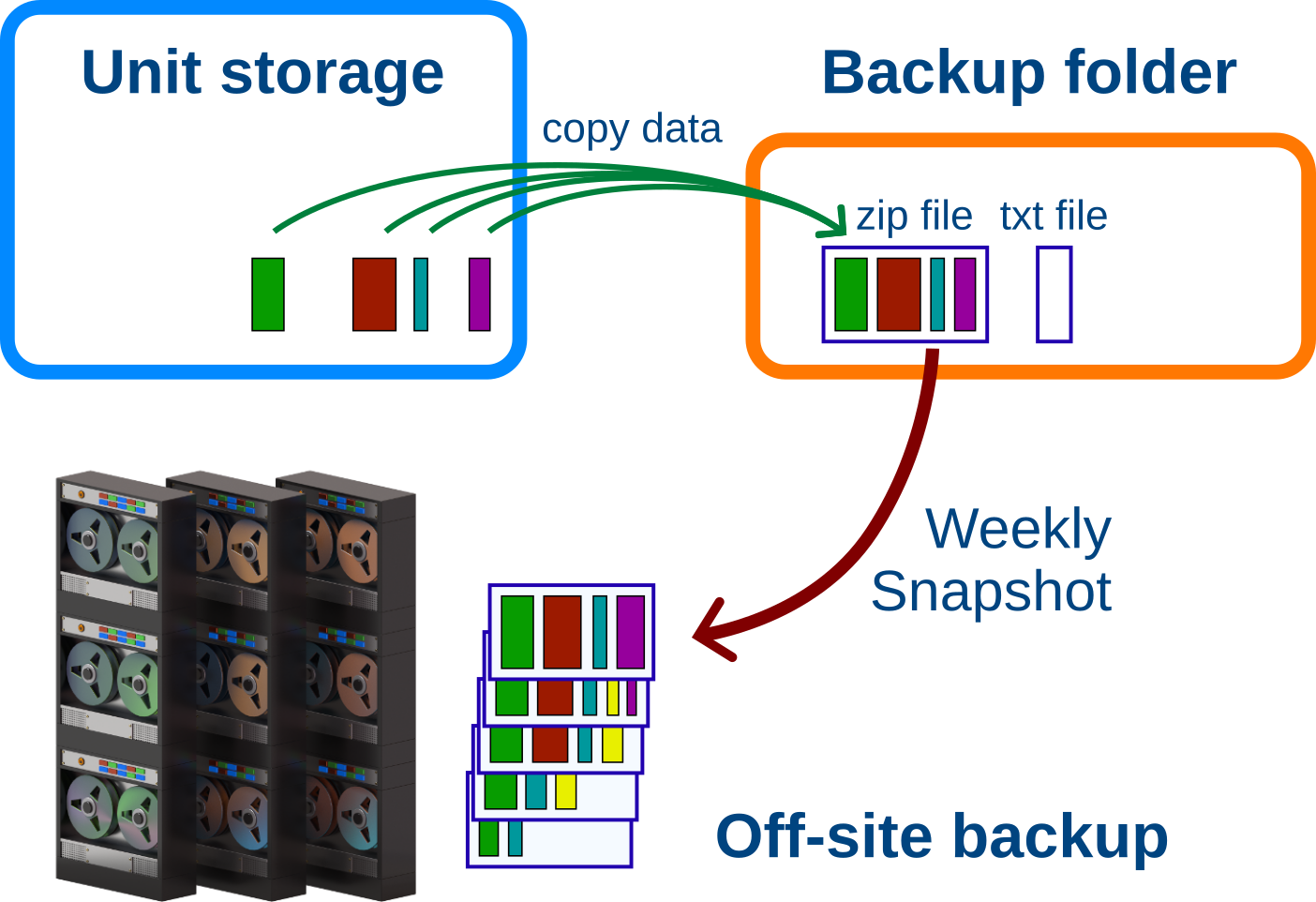 A box diagram that shows data copied from unit storage to Backup
folder, in a zip file. Weekly snapshots flow from there to the off-site
tape storage.