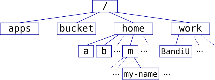 a tree graph showing the layout of part of the Deigo file system.
