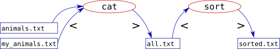 Box and arrow diagram showing 'cat' redirecting files into a new file,
and 'sort' redirecting data from the new file and back into a sorted output
file.