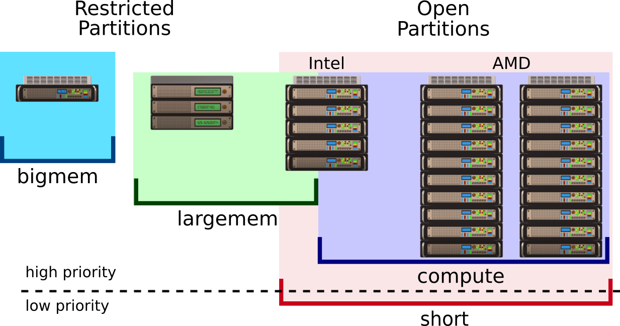 A diagram showing the main partitions of Deigo. 'short' overlaps
'compute' and part of 'largemem'.