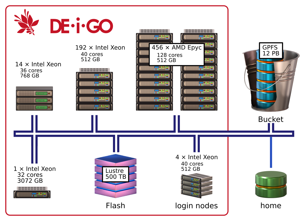 A diagram that shows the different node types and storage around the
Deigo cluster.