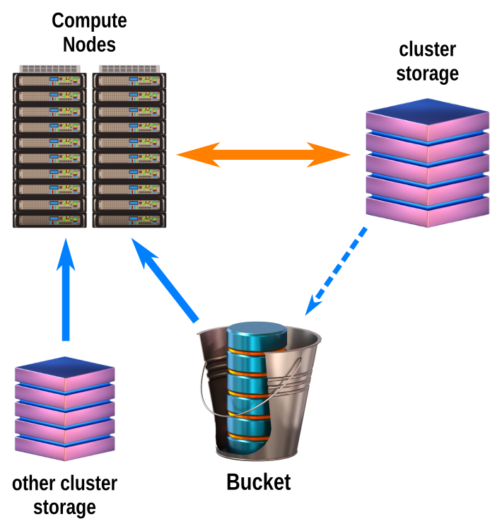 A diagram showing how to use the storage for computing.