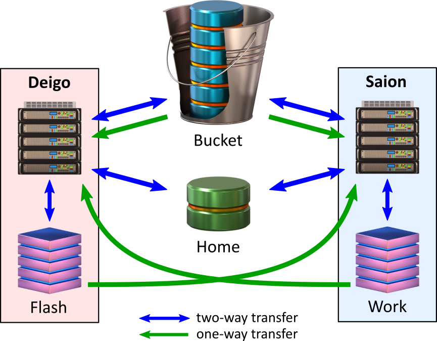A diagram showing the relationship between the storage systems.