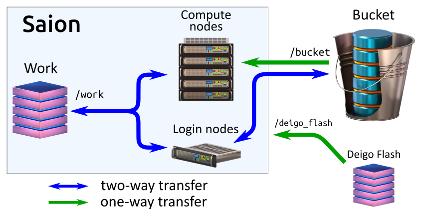 A diagram of the Saion storage organization.