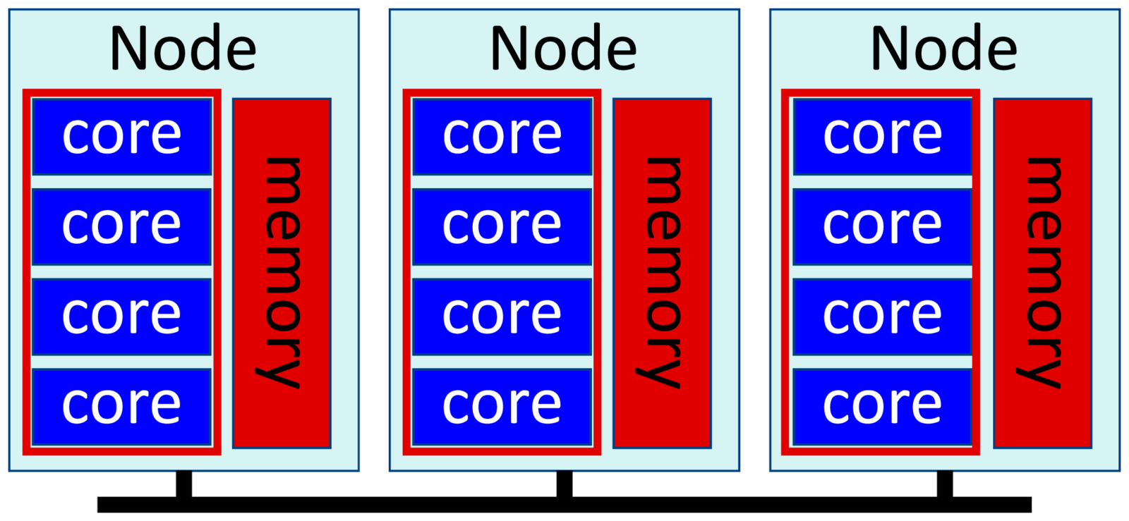 Three nodes with memory and four cores. All nodes have all cores and
all memory marked.