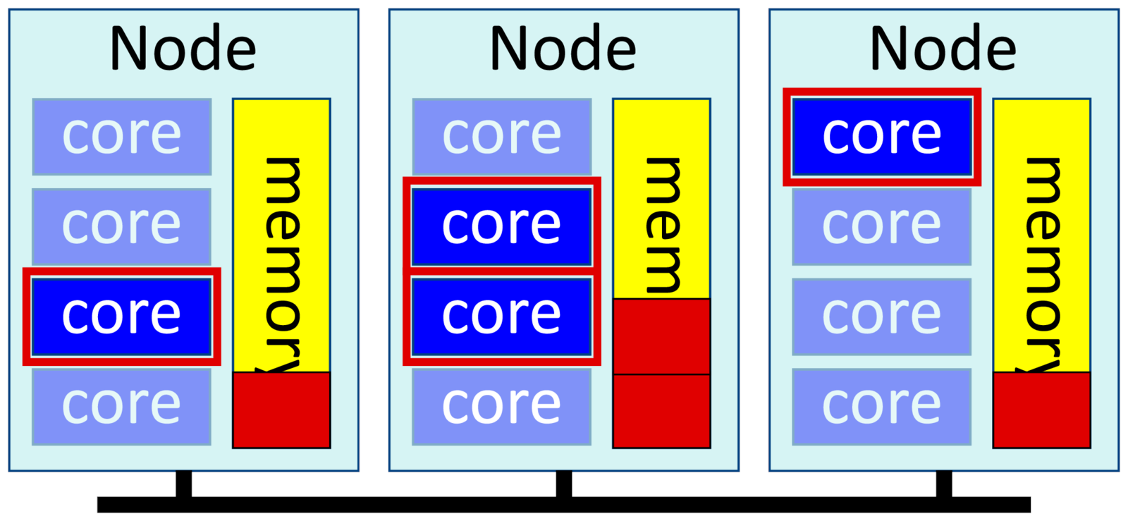 Three nodes with memory and four cores. Two nodes has one core and part
of the memory marked. One node has two cores marked separately and double
the memory, marked separately.