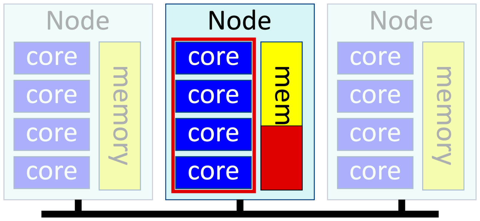 Three nodes with memory and four cores. One node has all cores and part
of the memory marked.