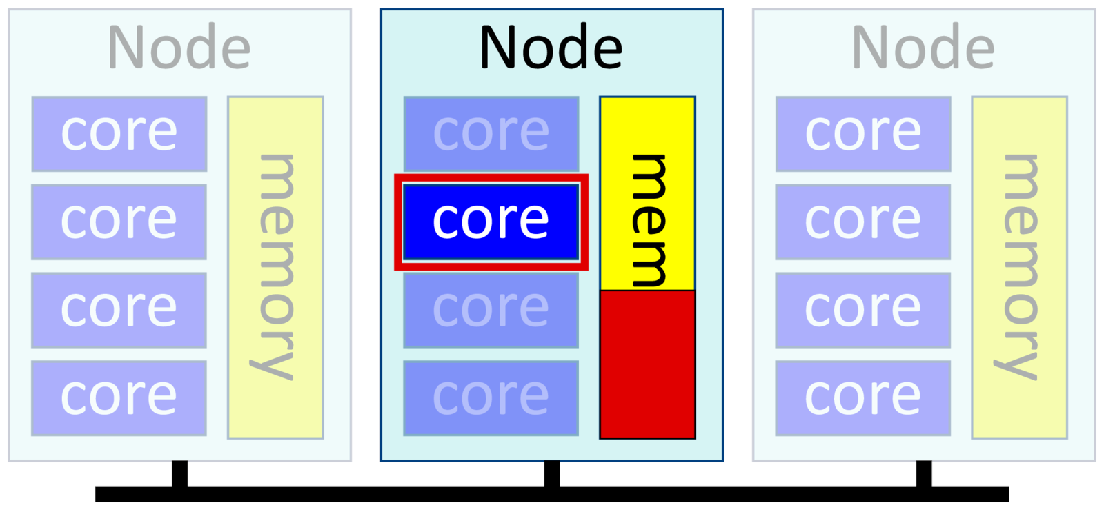 Three nodes with memory and four cores. One node has one core and part
of the memory marked.